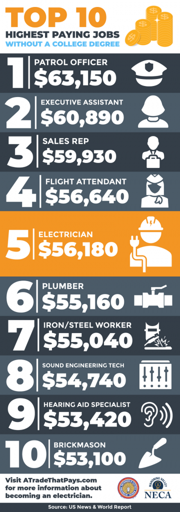 See where “electrician” falls in the Top 10 Highest Paying Jobs Without a College | NECA IBEW Electricians