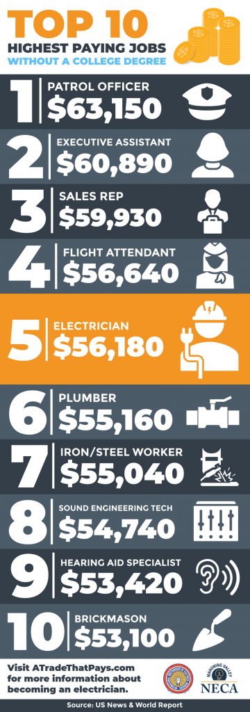 See Where Electrician Falls In The Top 10 Highest Paying Jobs Without   Top 10 Jobs 360x1024 