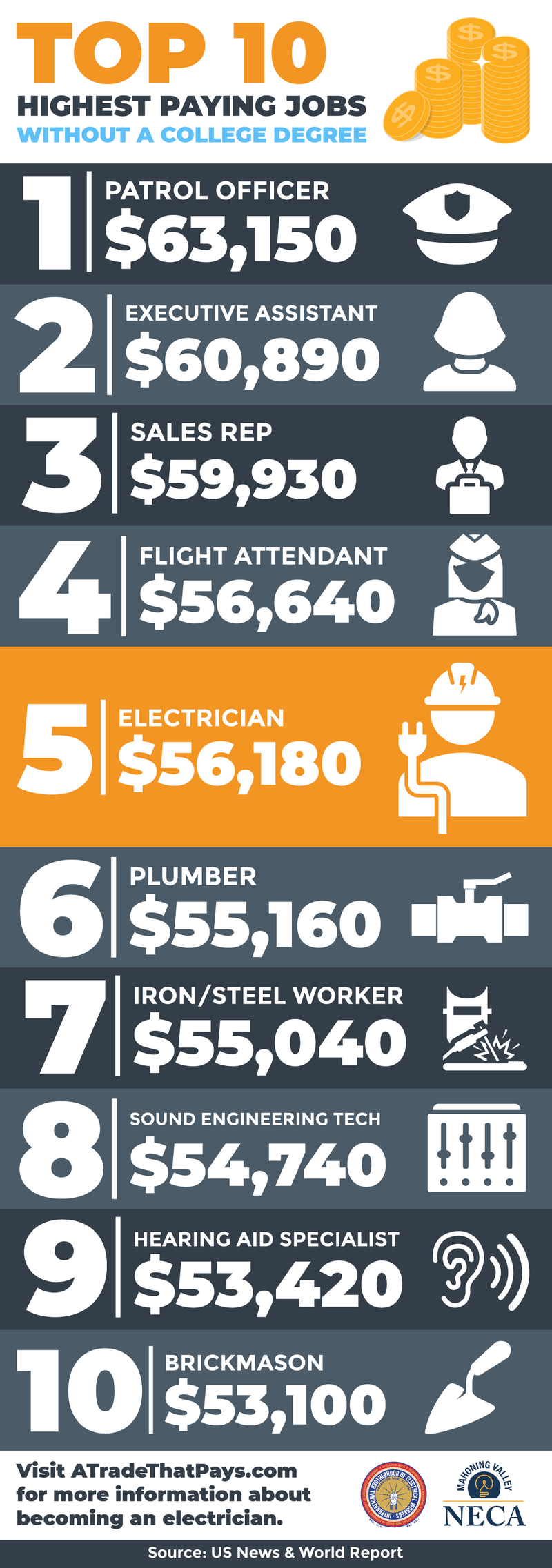 Geologi Akrobatik lettelse See where “electrician” falls in the Top 10 Highest Paying Jobs Without a  College Degree list | NECA IBEW Electricians